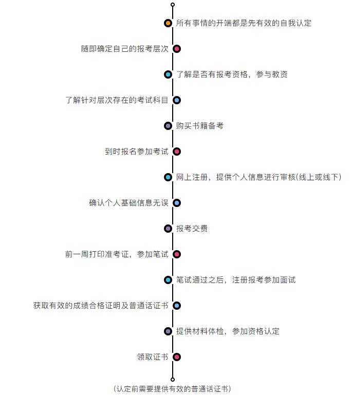 江西教师资格证考试流程