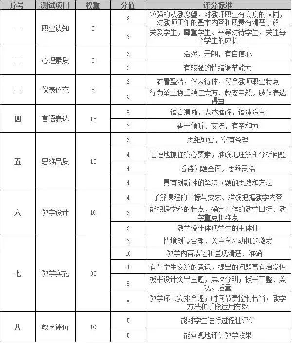 江西教师资格证面试内容和评分标准
